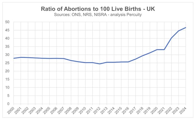 Photo via Percuity ratio of abortions to live births UK
