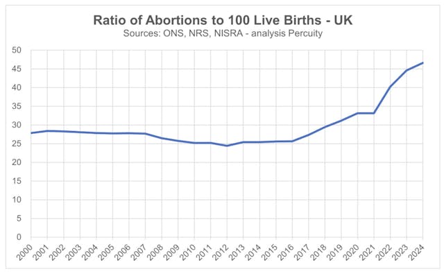 ratio of abortions to live births UK