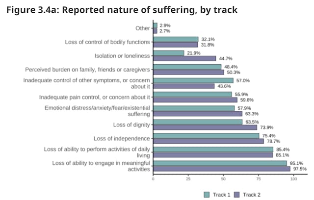 Photo shows graph indicating "nature of suffering" reported by euthanasia recipients.