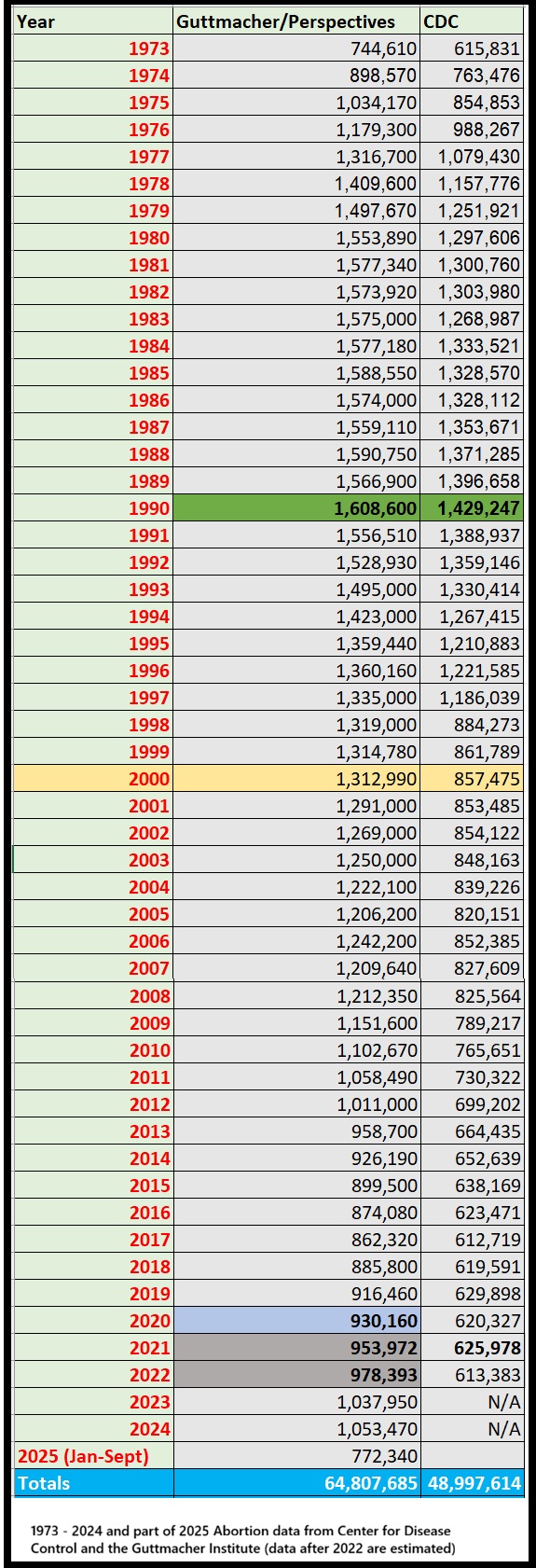 Abortion numbers Guttmacher (1973-2024 and part of 2025) and CDC (1973 -2022)