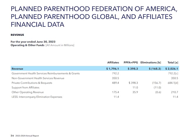 Planned Parenthood Health Services Revenue 2023 to 24