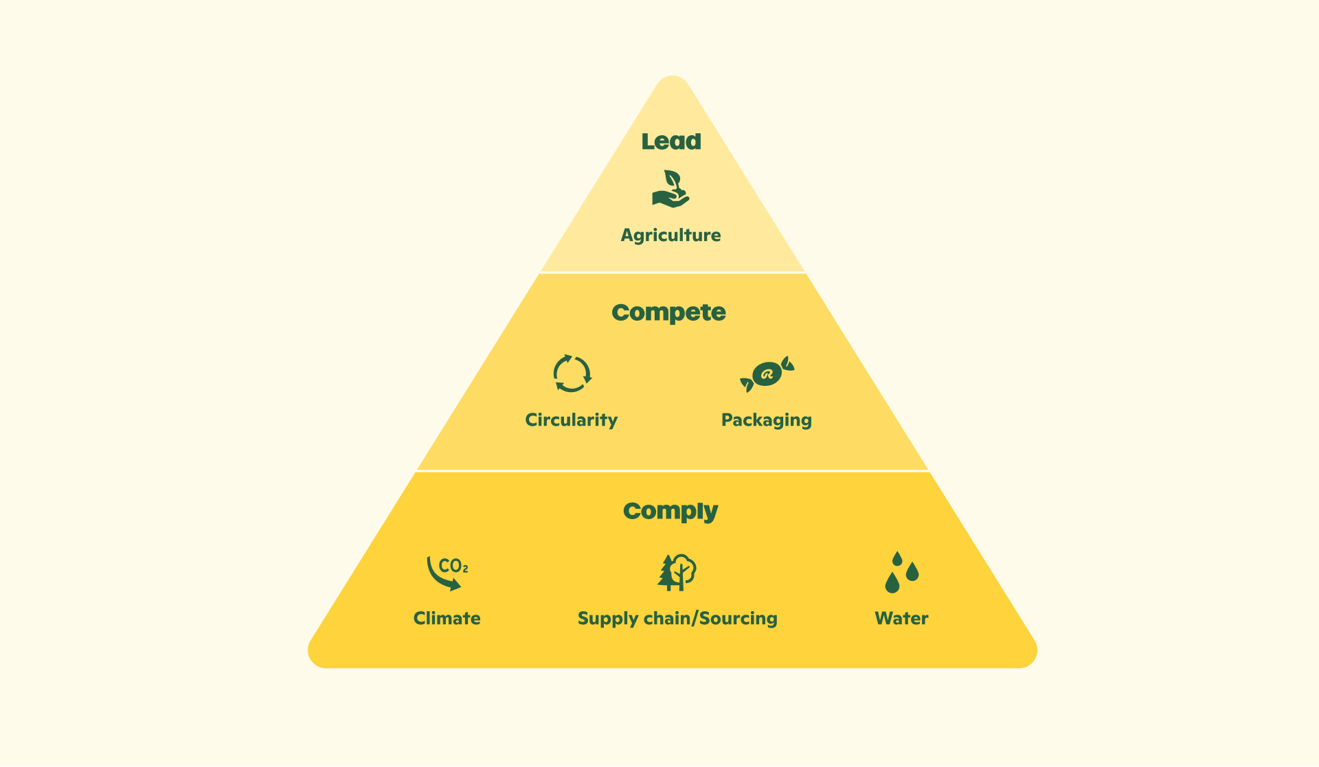 Ricola's three ambition levels for our core topics : Lead, Compete and Comply.