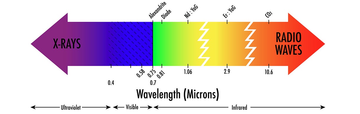 Diagram showing the light spectrum and laser wavelength ranges used in aesthetic treatments, including IPL, Nd:YAG, Erbium:YAG, and CO2 lasers