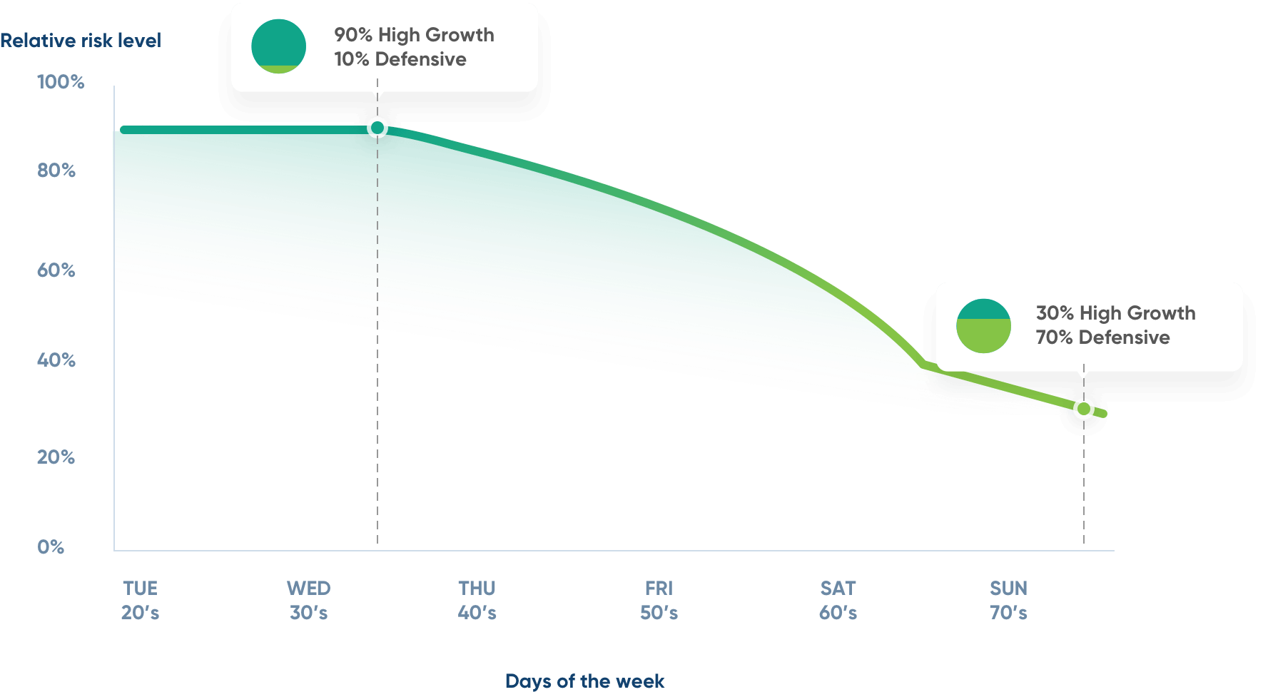 smartMonday Lifecycle investment strategy