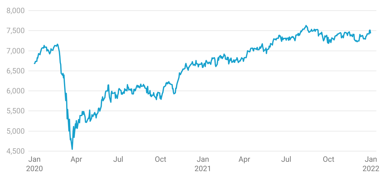 Line graph showing performance of S&P/ASX 200 (2020-21)