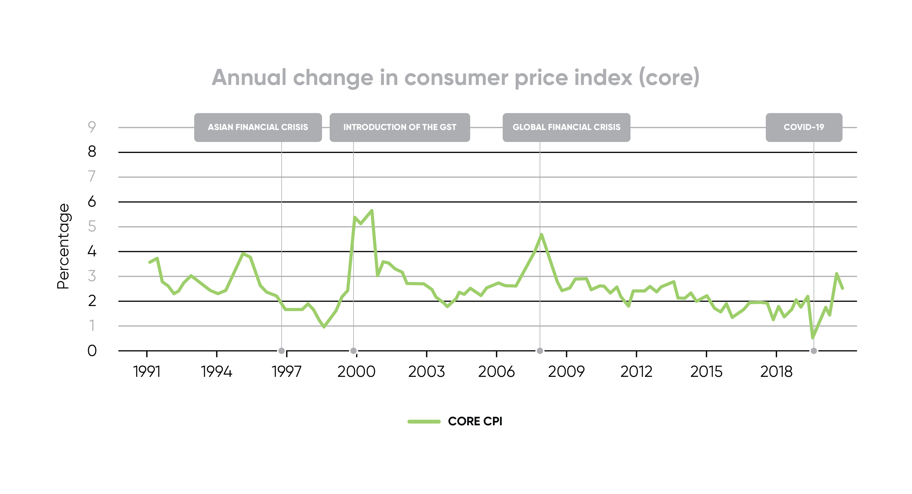 CPI Core Graph