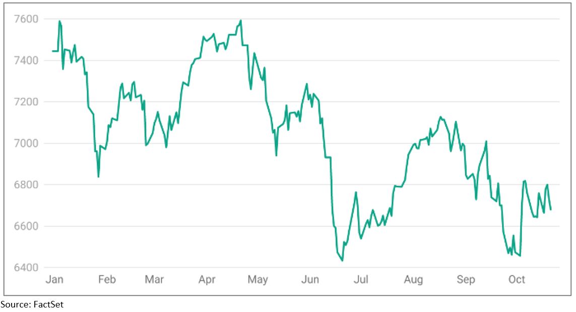S&P/ASX 200 performance January-October 2022