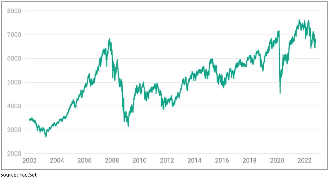 S&P/ASX 200 performance January-October 2022