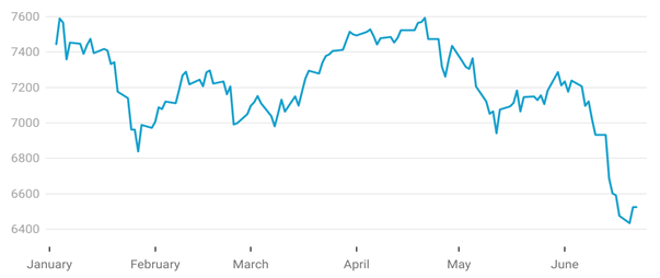 Performance of S&P/ASX 200 in 2022