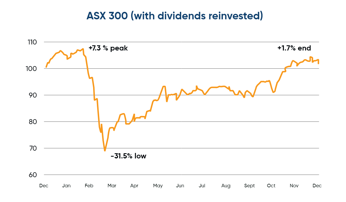 ASX 300
