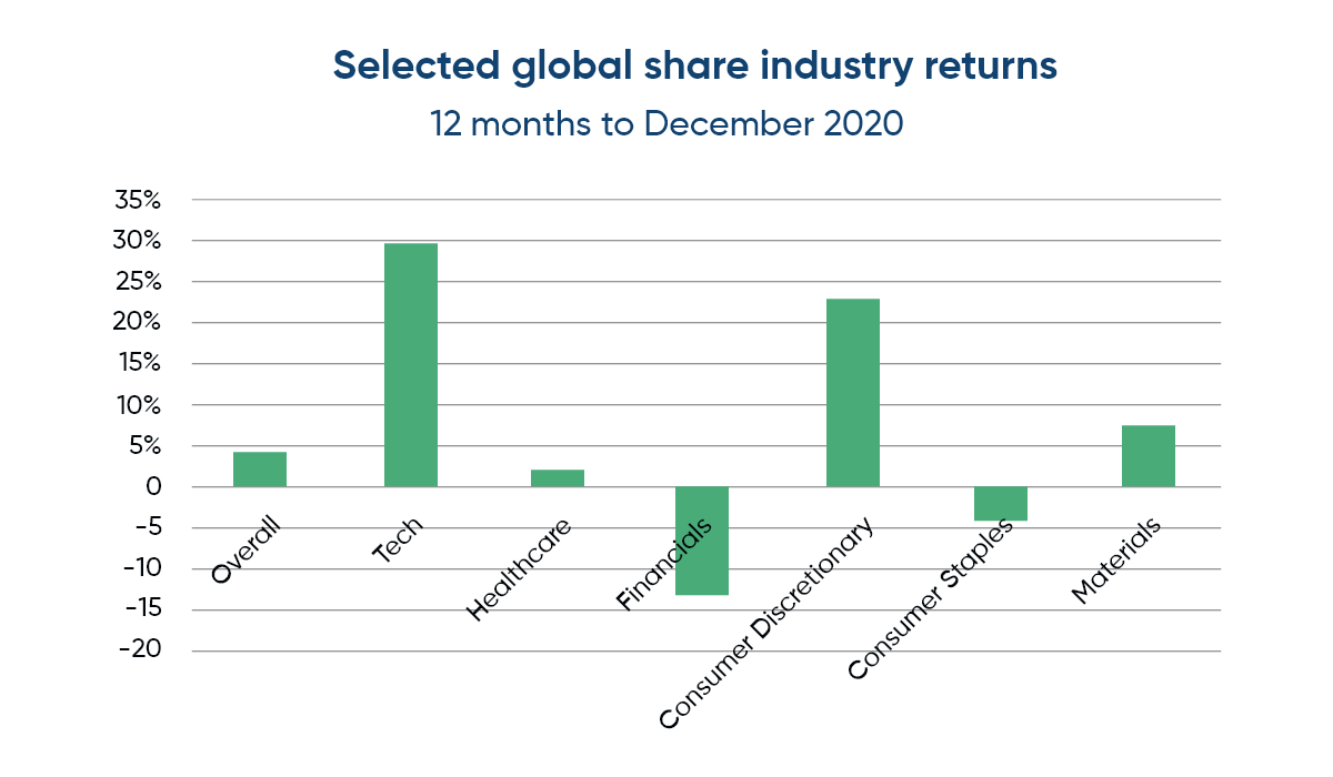 Selected global share industry return