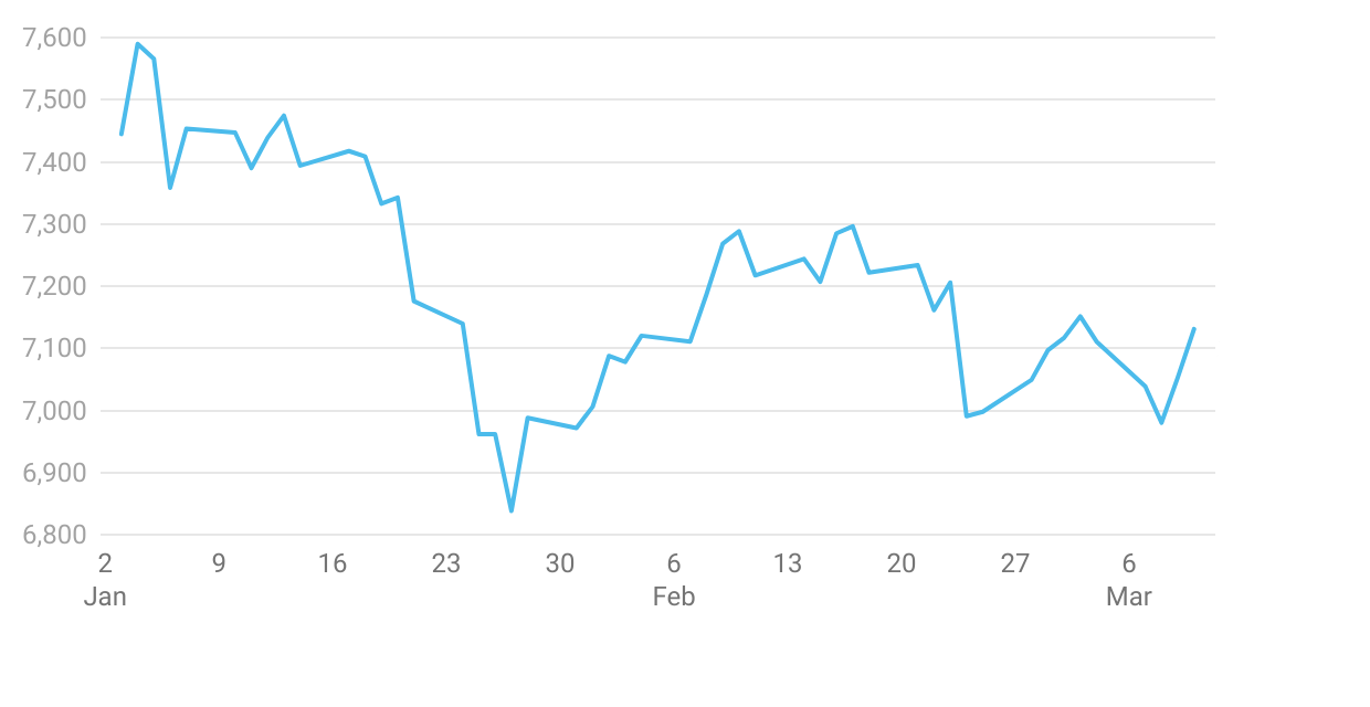 S&P/ASX 200 performance (Jan-Mar 2022)