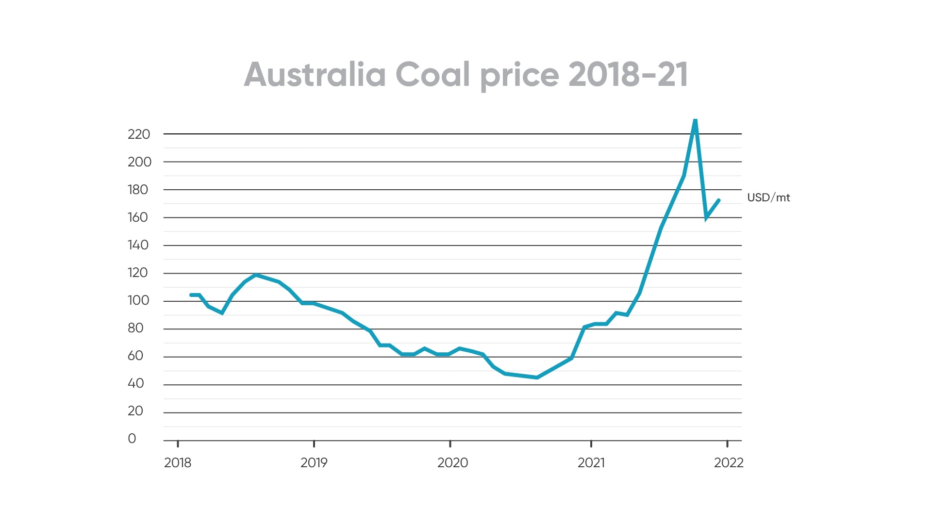 Australian Coal price 2018-21