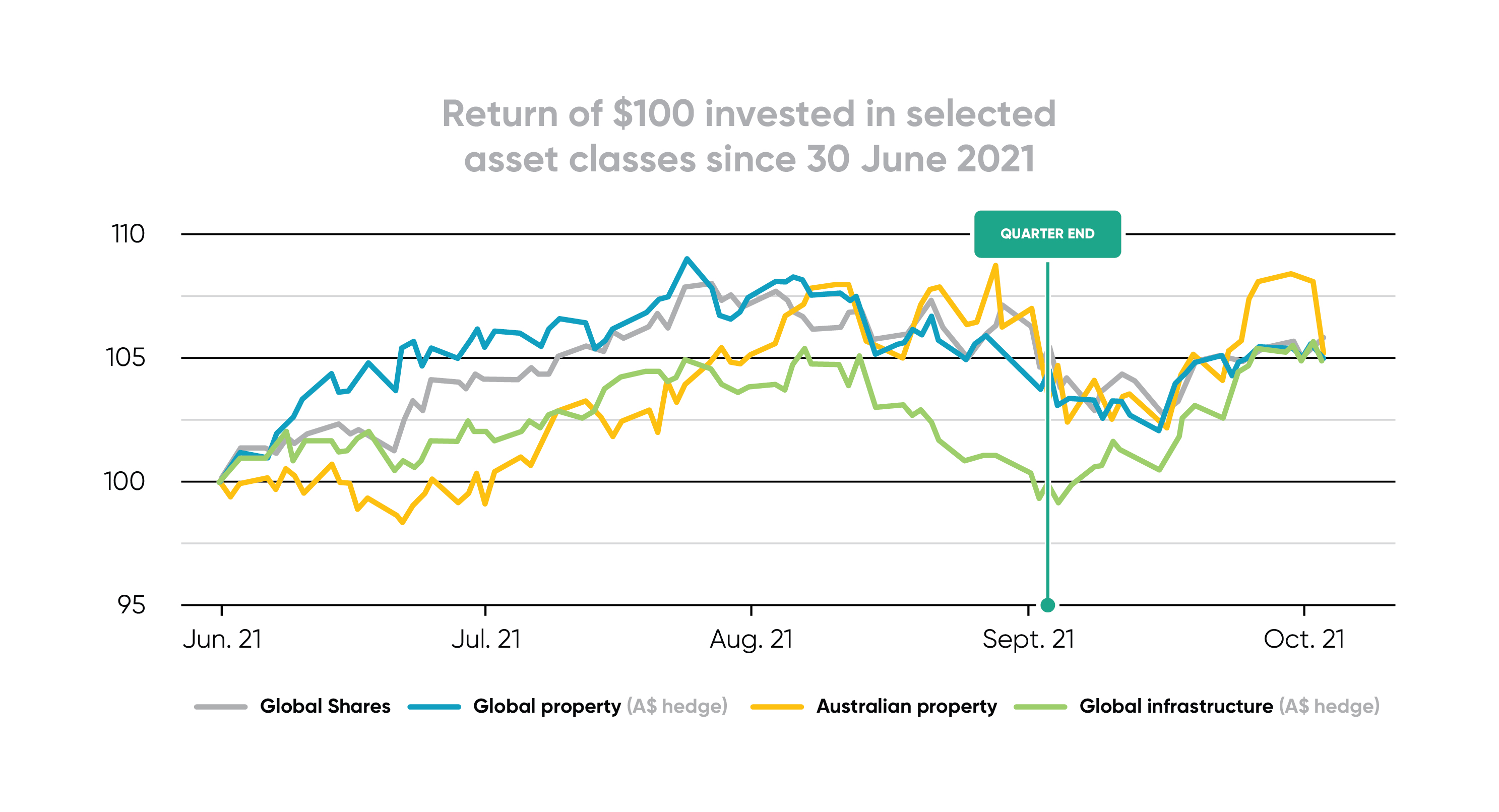 Return of $100 invested in selected asset classes since 30 June 2021