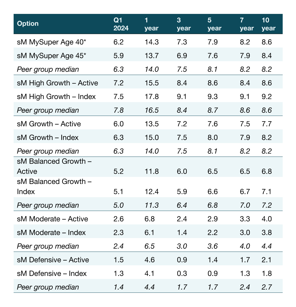 federal-budget-2024-25-performance-table