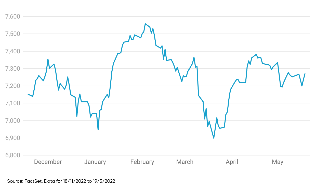 asx200-nov-may23