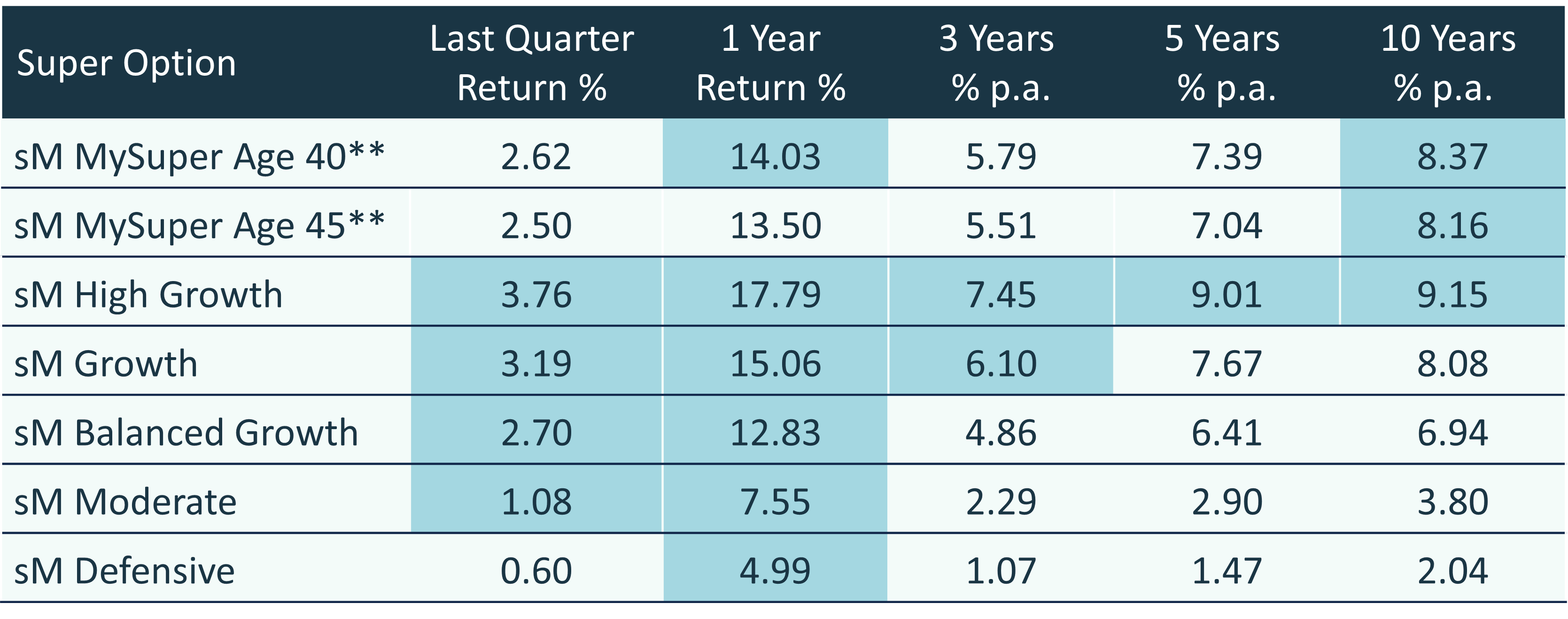 smartMonday performance table - 31 December 2024