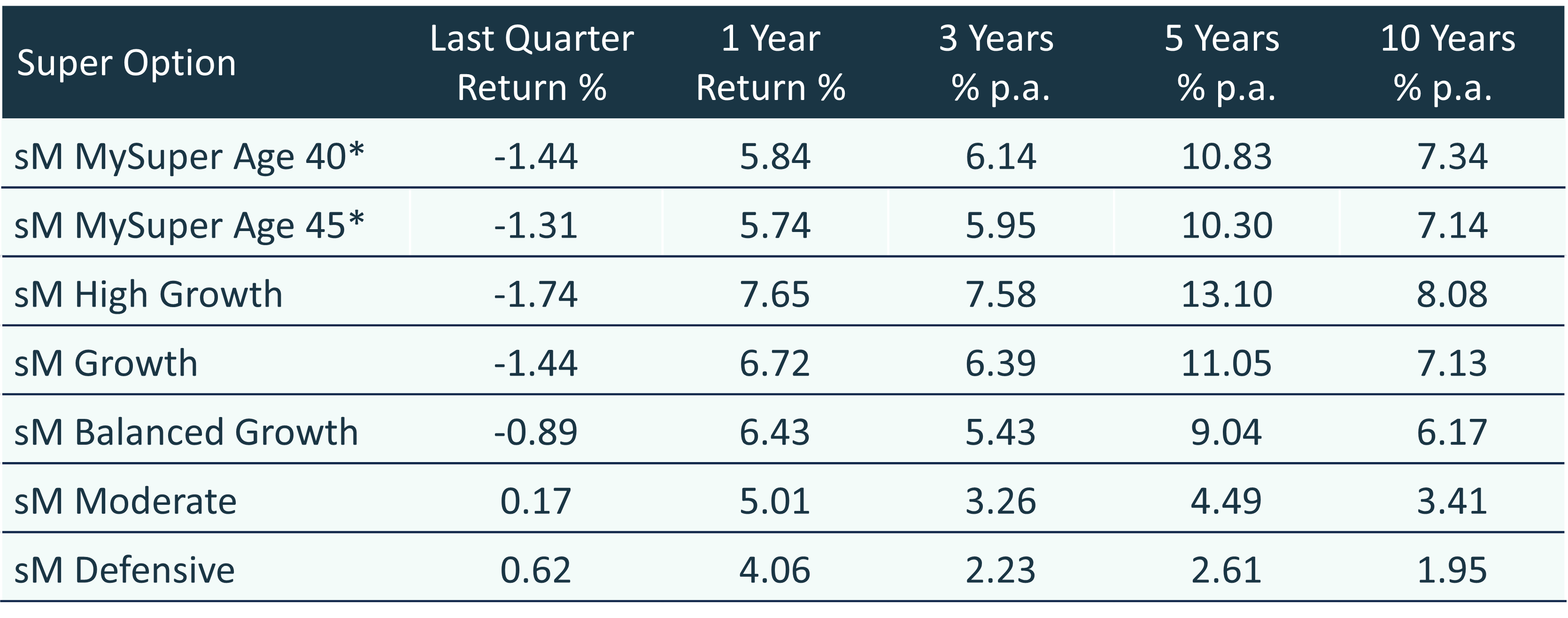 smartMonday investment performance to 31 March 2025 for 3 months and annualised for 1, 3, 5 and 10 years