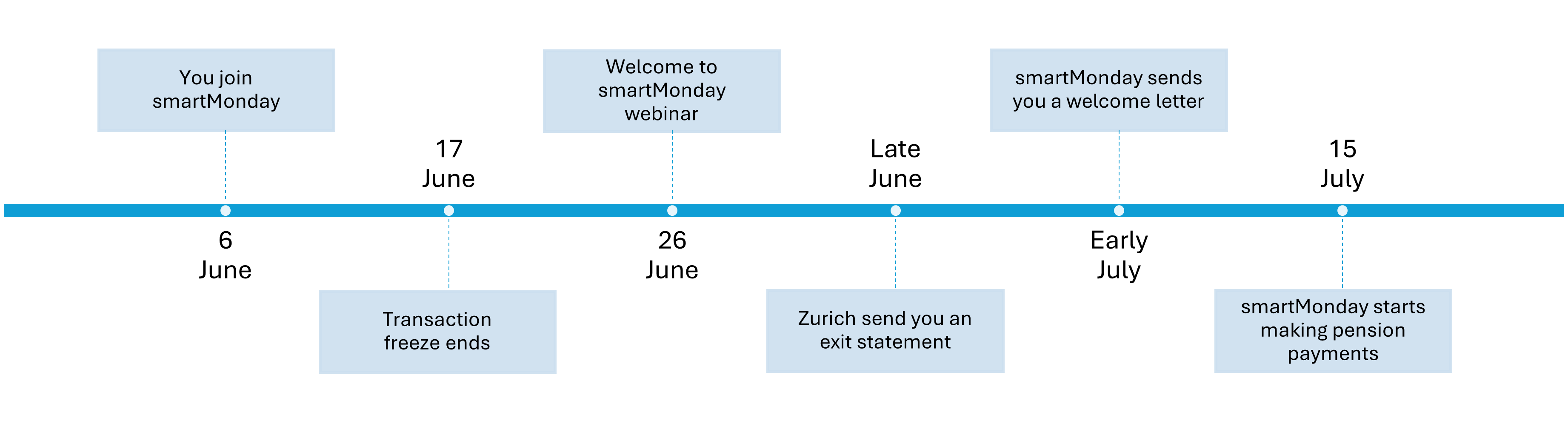 Key dates for members transferring to smartMonday from Zurich