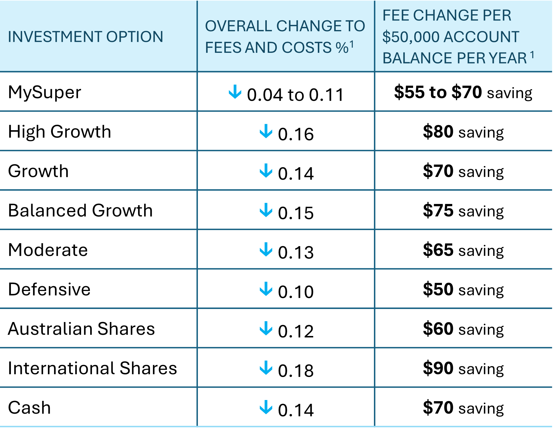 smartMonday changes to fees and costs table as of 7 June 2025