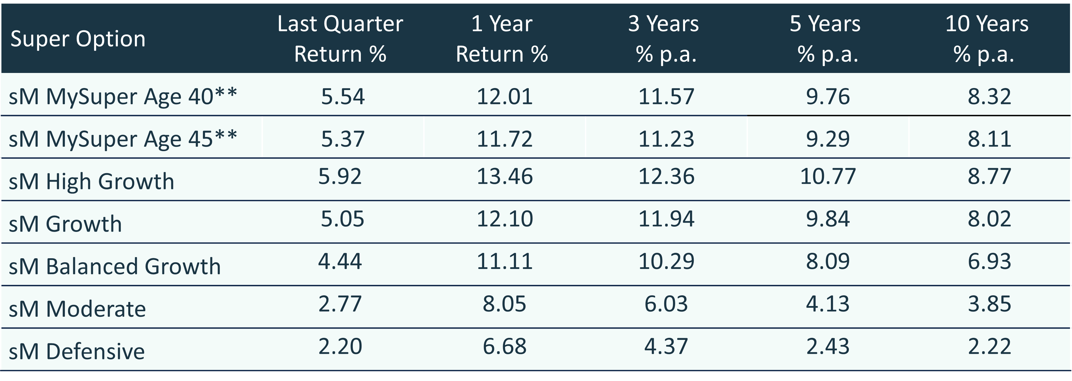 smartMonday Investment Performance over various time periods as at 30 June 2025