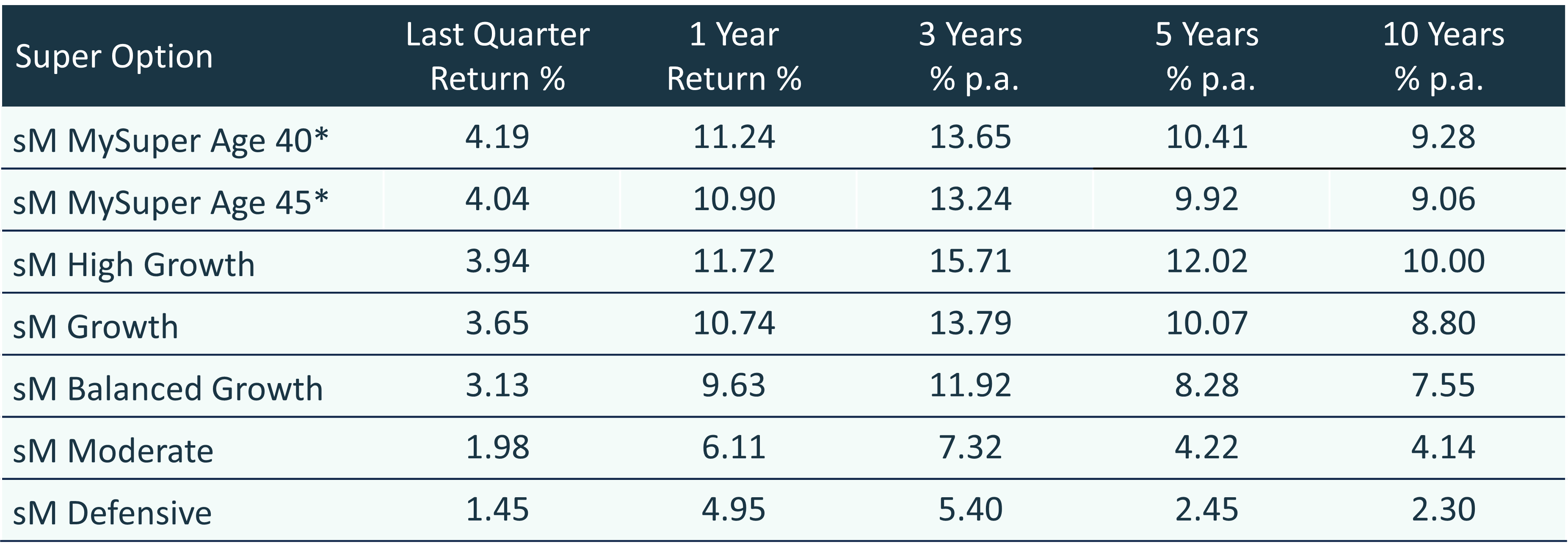 smartMonday Investment Performance over various time periods as at 30 September 2025
