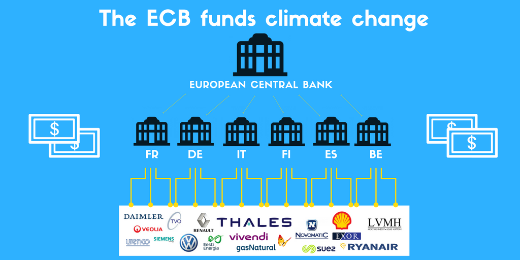 ECB&#8217;s corporate QE drives climate change, analysis reveals