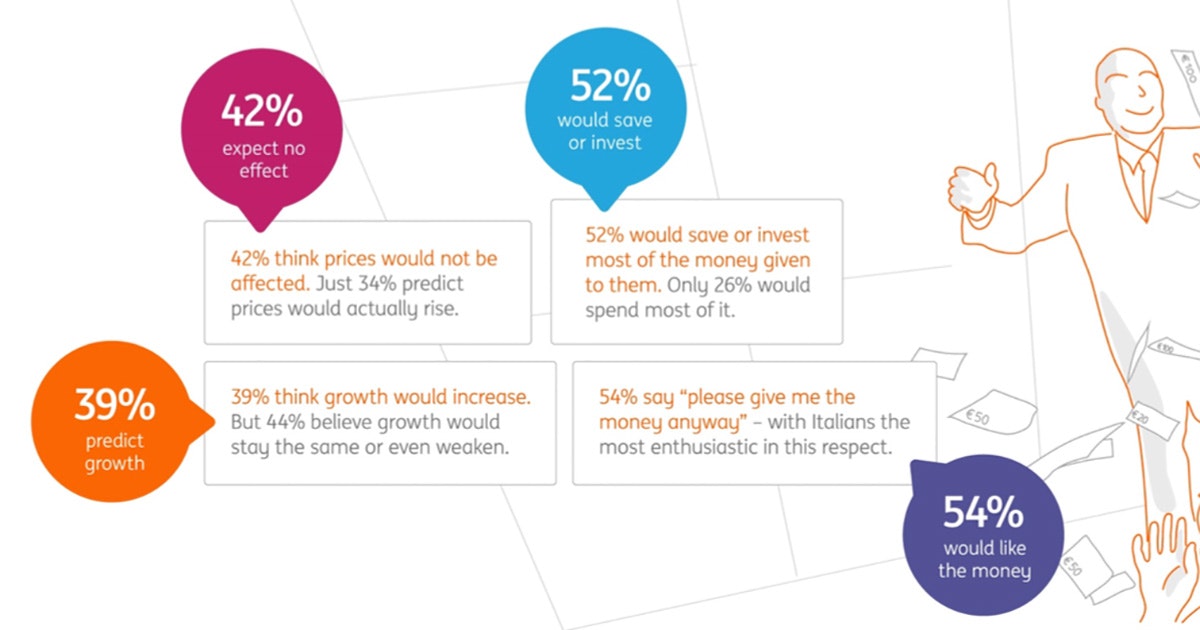 54% of Europeans are in favour of ‘helicopter money’