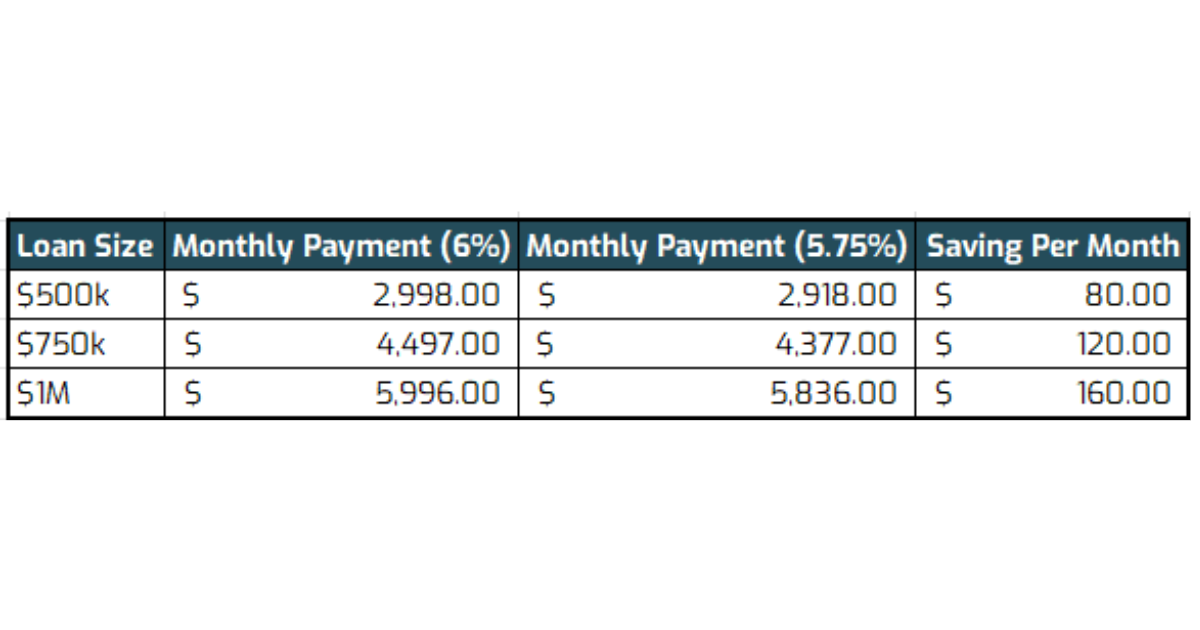 Shows your savings after the 0.25% rate cut