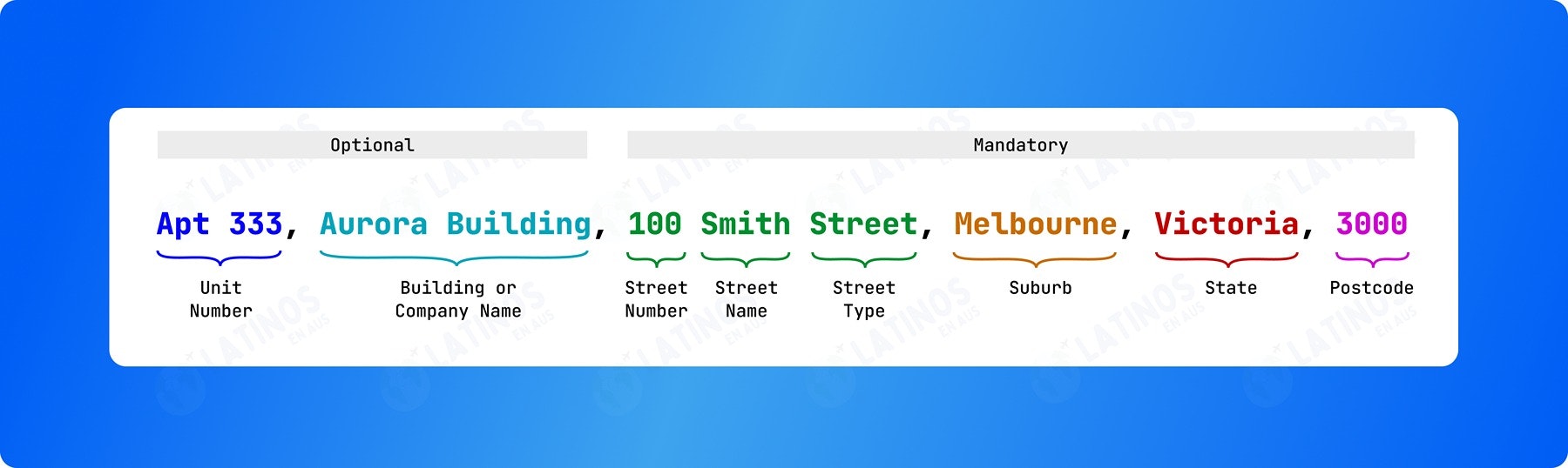 Infographic breaking down the parts of an Australian address Infographic breaking down the parts of an Australian address