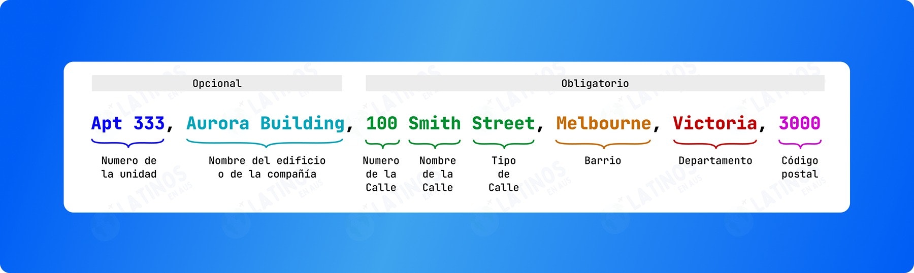 Una infografía que desglosa las partes de una dirección australiana Una infografía que desglosa las partes de una dirección australiana