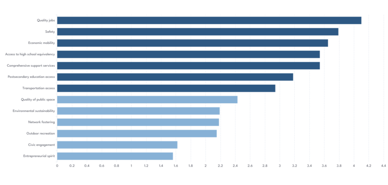 Dominant values overall graph