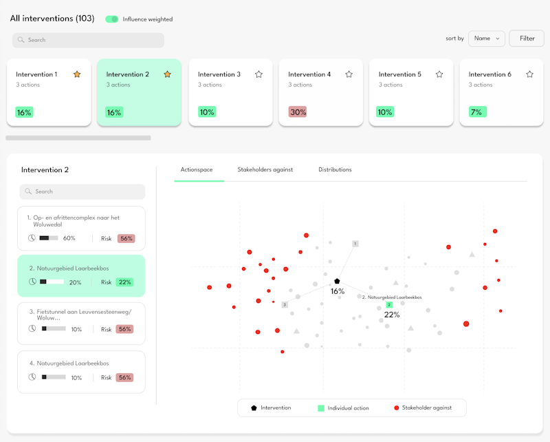 Intervention dashboard