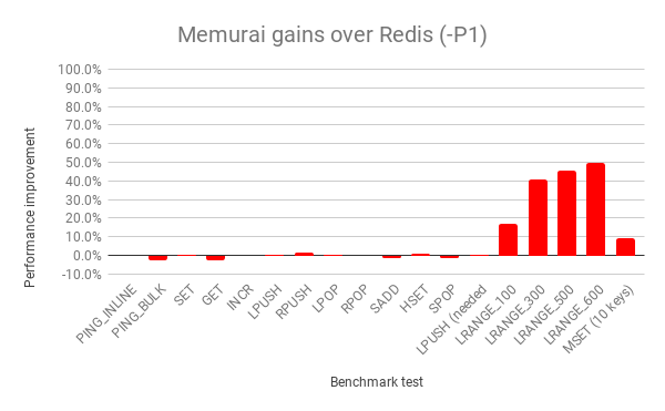 Memurai gains over Redis -P1