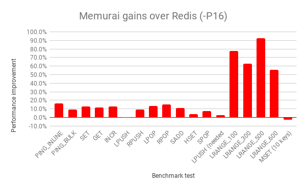 Memurai gains over Redis -P16