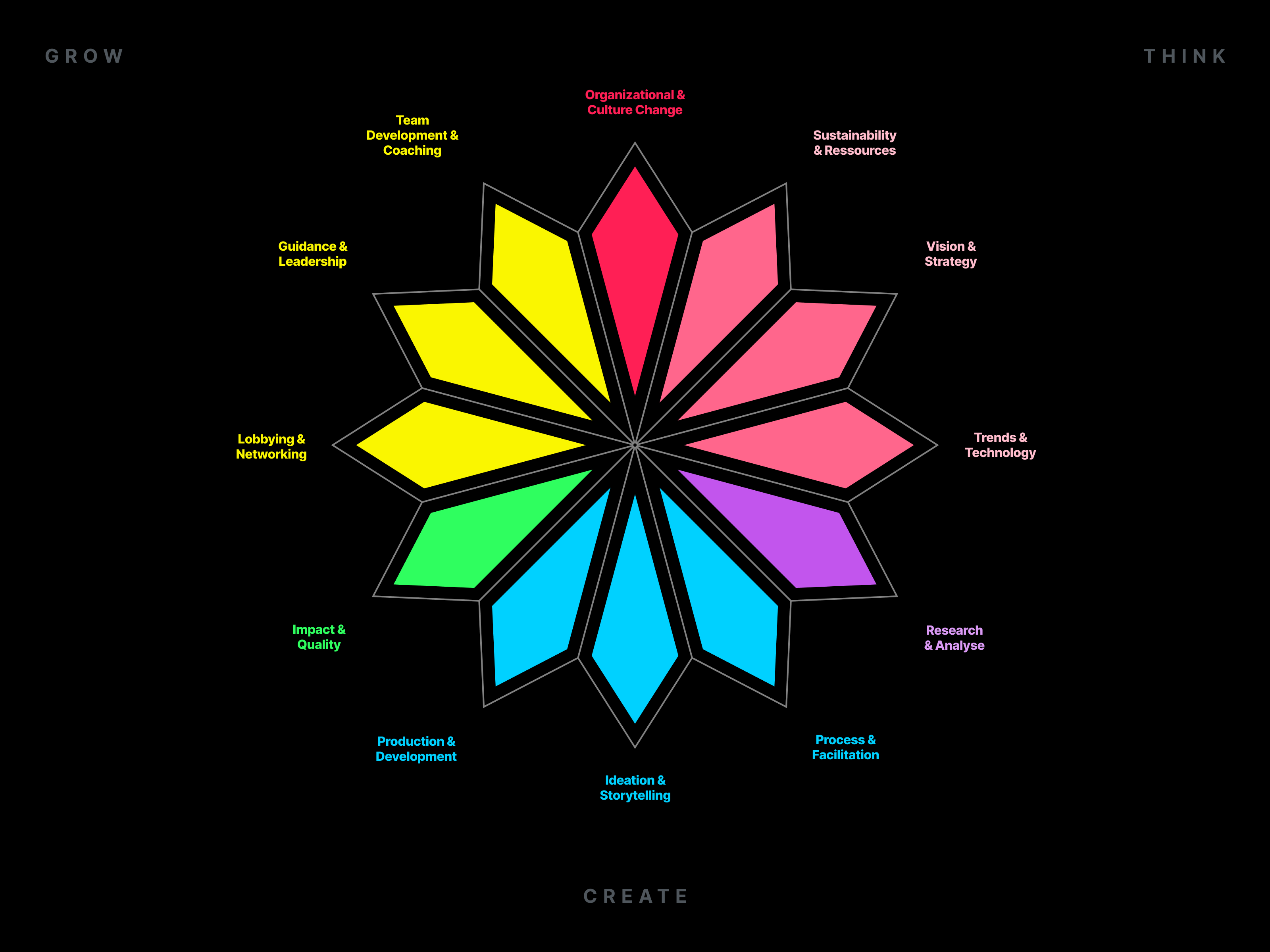 S-Hub Role Capability Map