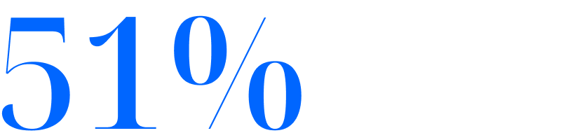 51% der Befragten Unternehmen wollen in 2025 KI-Agenten in ihrem Unternehmen teilweise oder vollständig einführen.