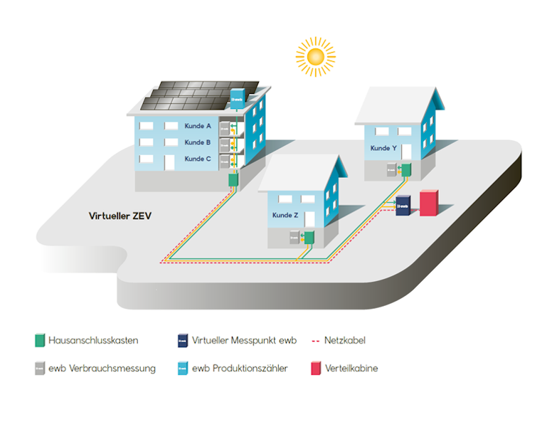Grafik vZEV - Virtueller Zusammenschluss zum Eigenverbrauch