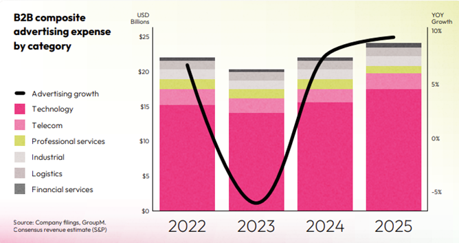 The use of B2B media is evolving dynamically. Are you ready for the ...