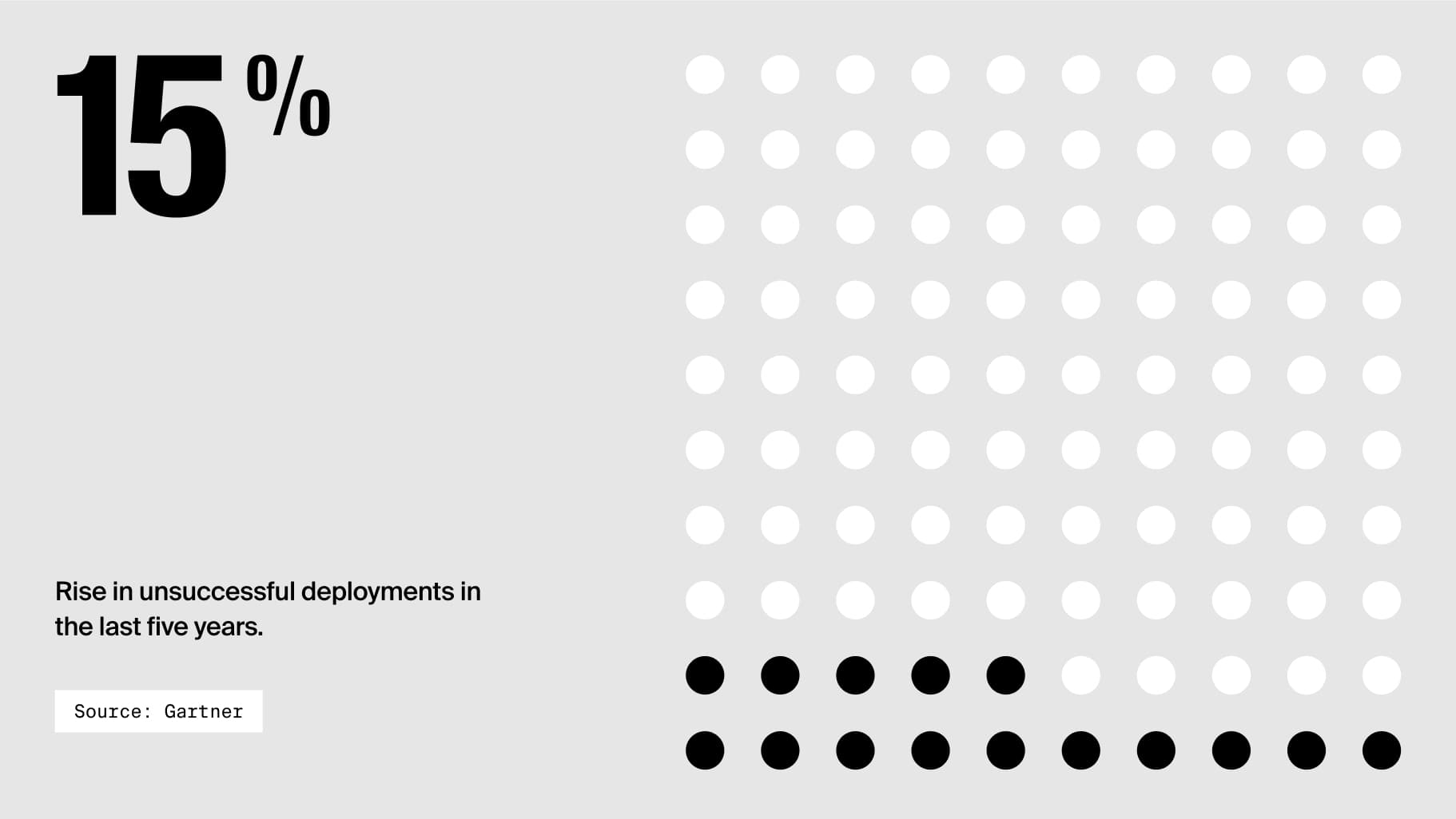 Rise in unsuccessful deployments in the last five years.