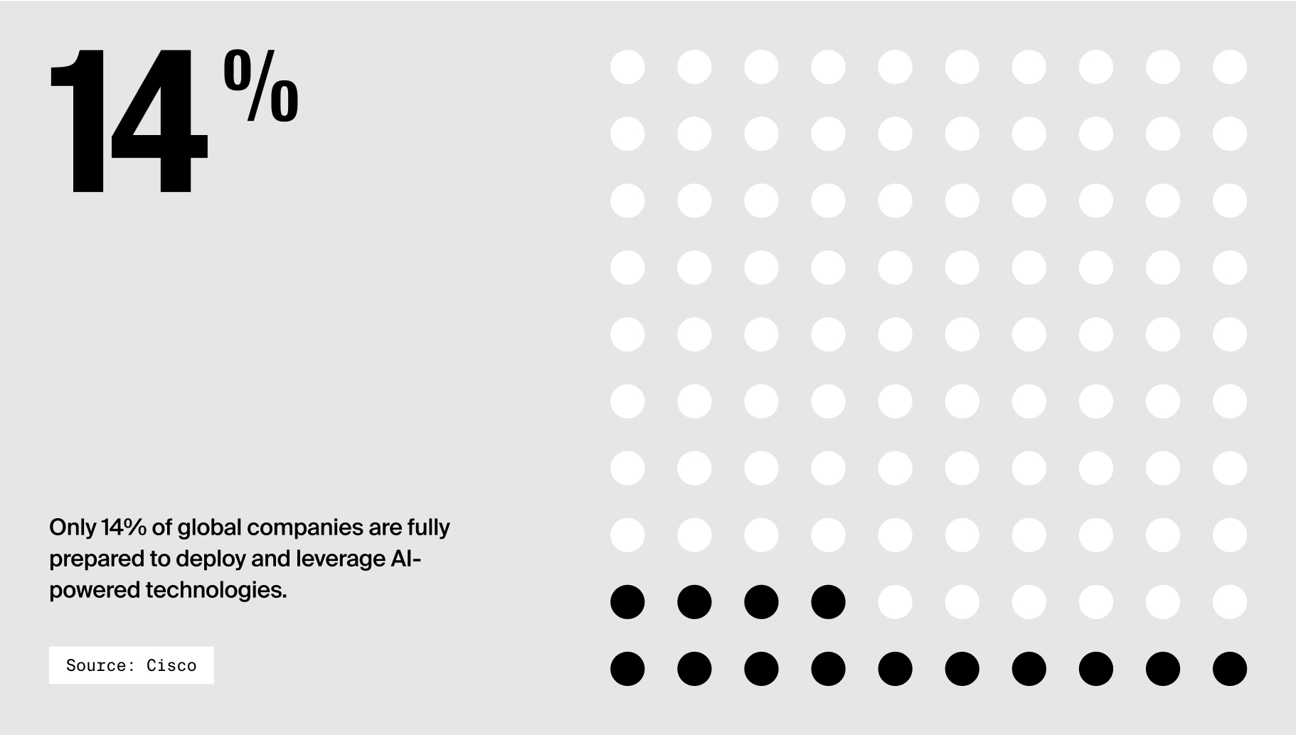 Only 14% of global companies are fully prepared to deploy and leverage AI-powered technologies.