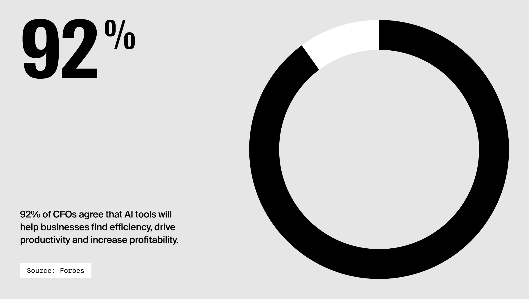 92% of CFOs agree that AI tools will help businesses find efficiency, drive productivity and increase profitability.