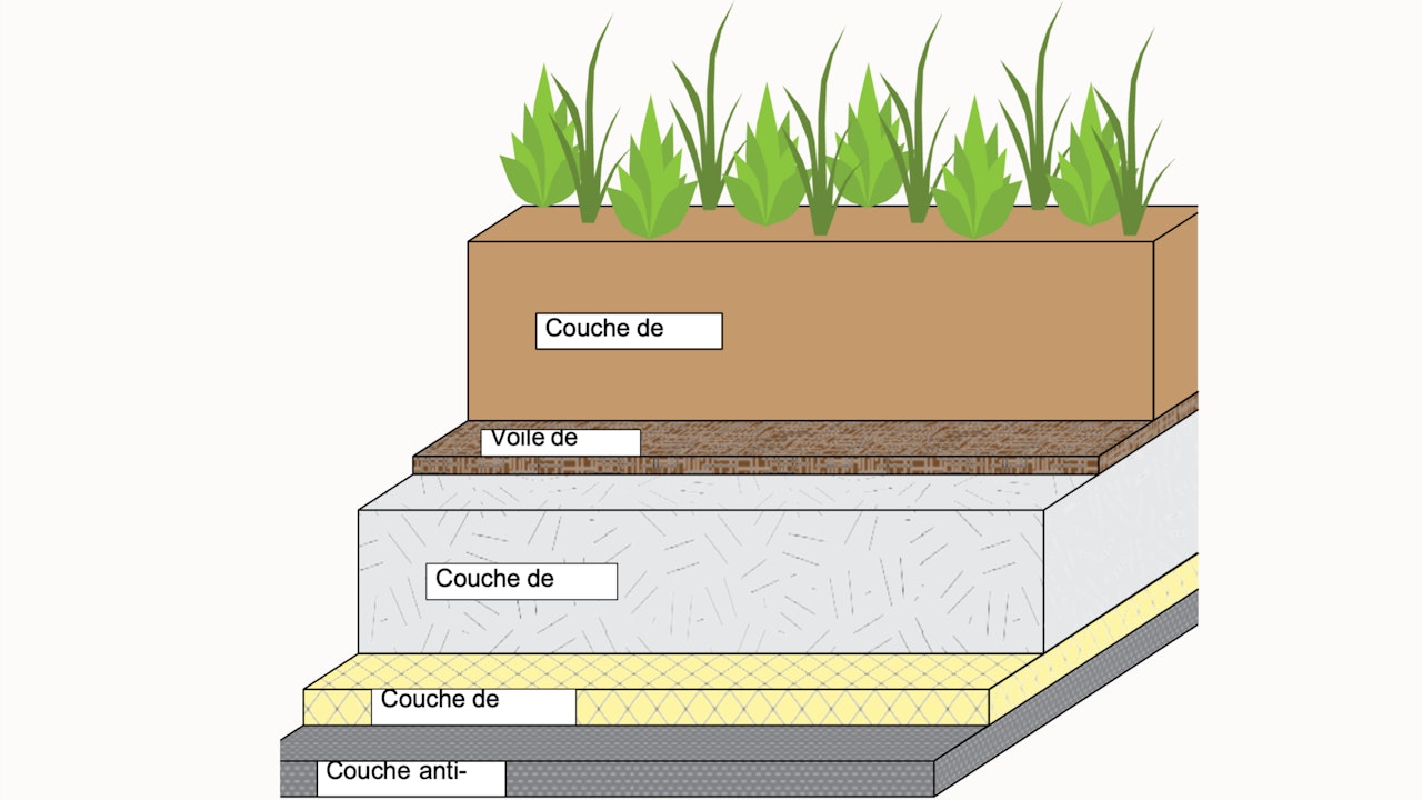 Schéma de base d’une végétalisation de toit. Selon le type de toit, d’autres couches peuvent se rajouter à la construction du toit.