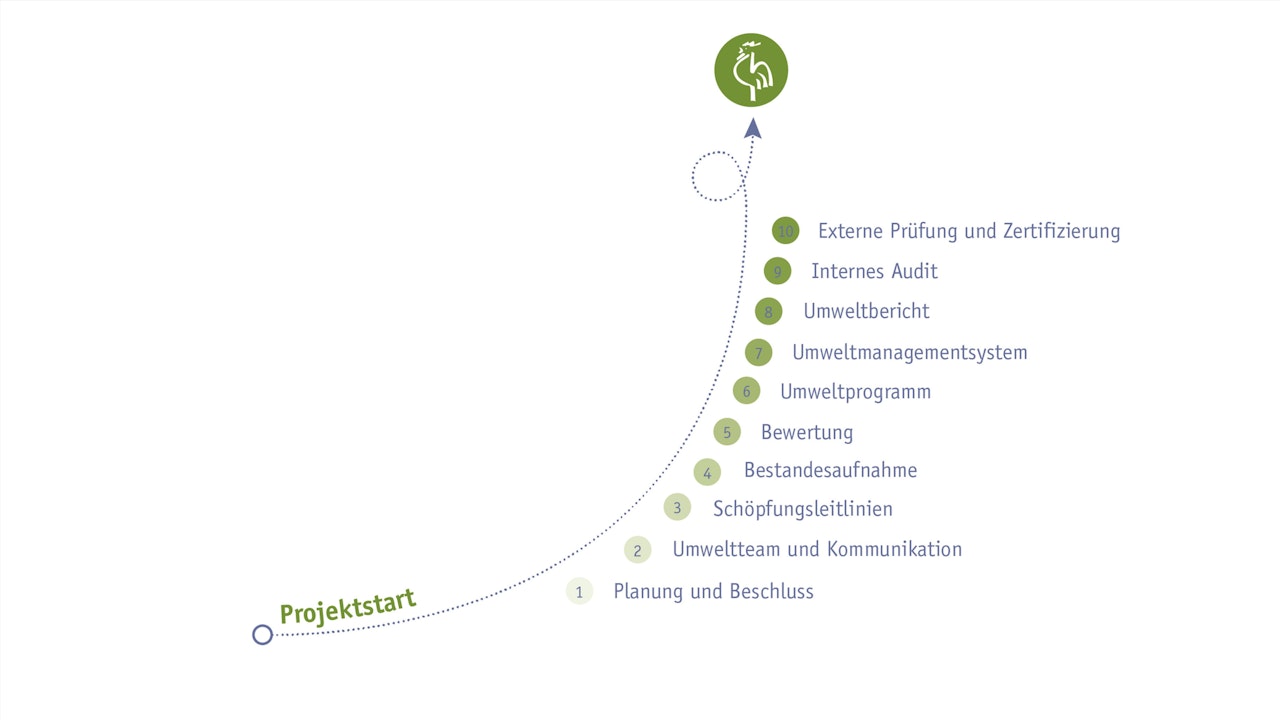 Darstellung des 10-Schritte-Prozesses, welcher zur Zertifizierung des Grünen Güggels führt.