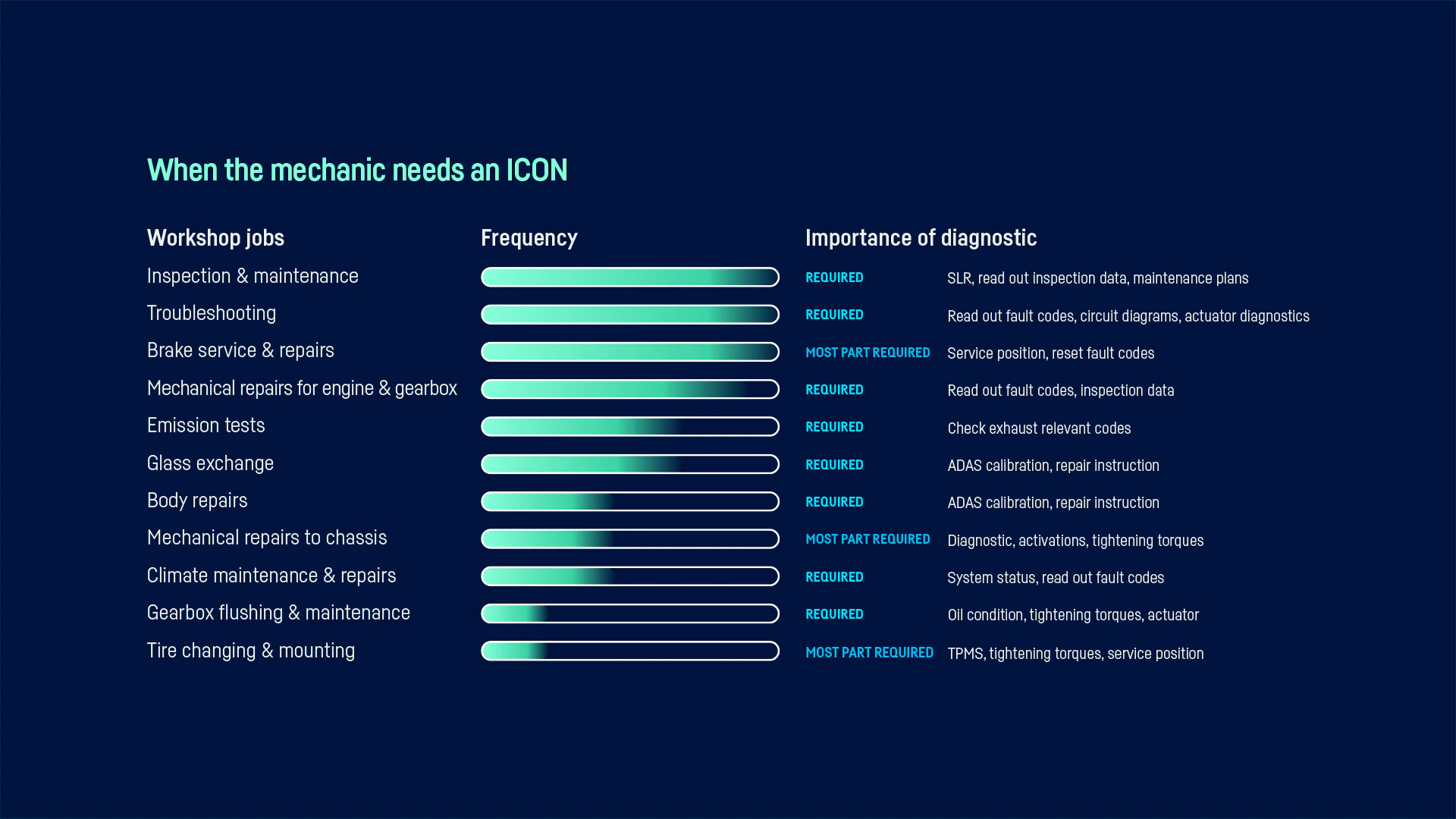 80% of jobs in the workshop require diagnosis 2025
