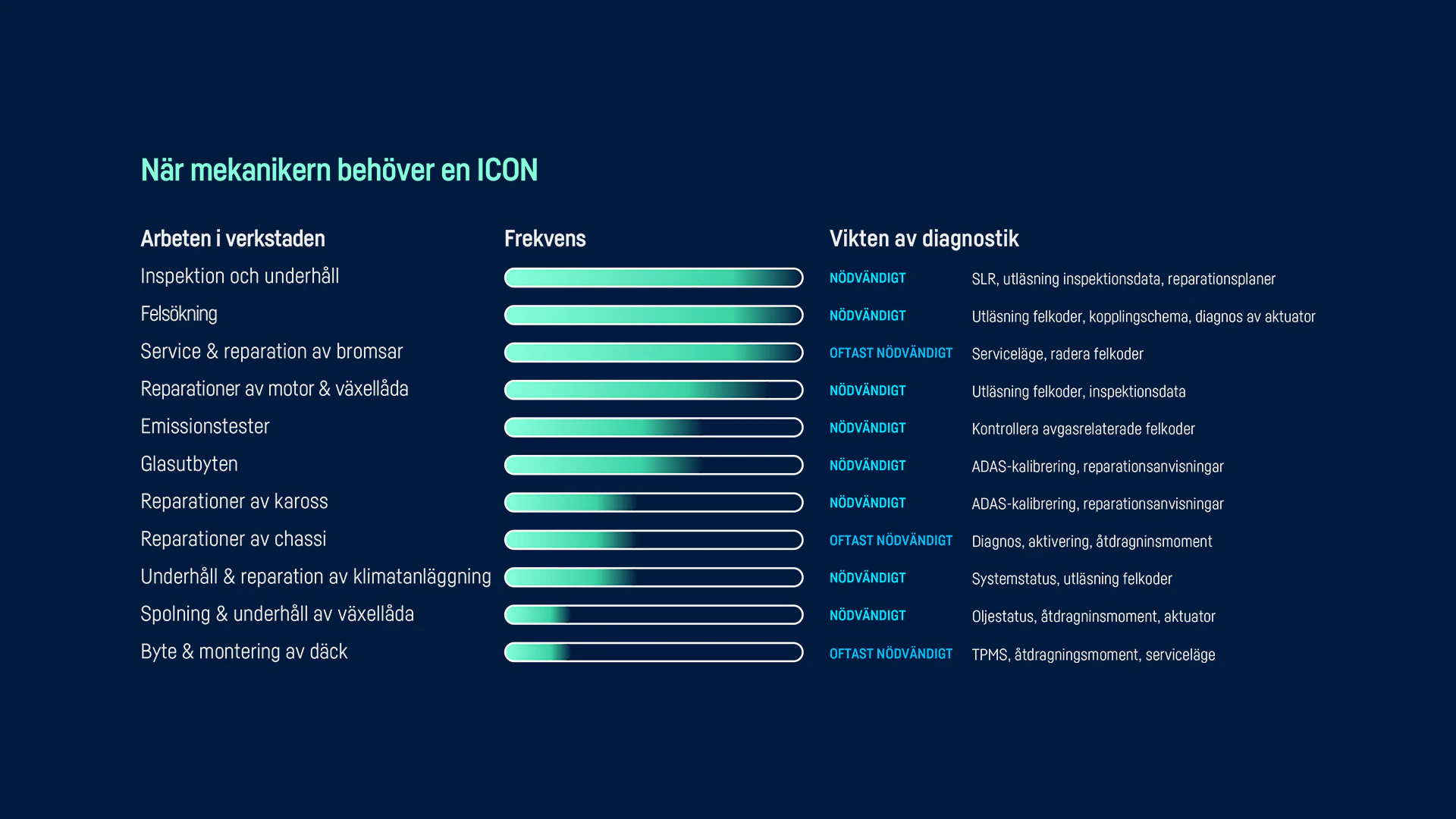 80% av arbetena i verkstaden kräver diagnos