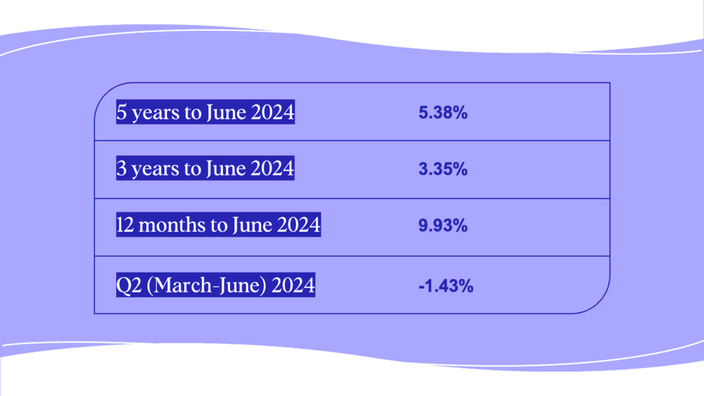 Q2 performance