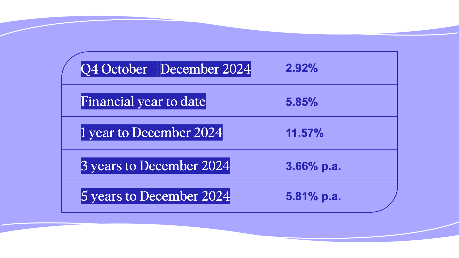 Q4 Oct-Dec 24 2.92%