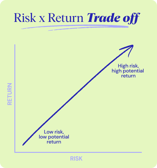 This graph shows the relationship between low risk and low potential return, vs higher risk providing a high potential return on investment