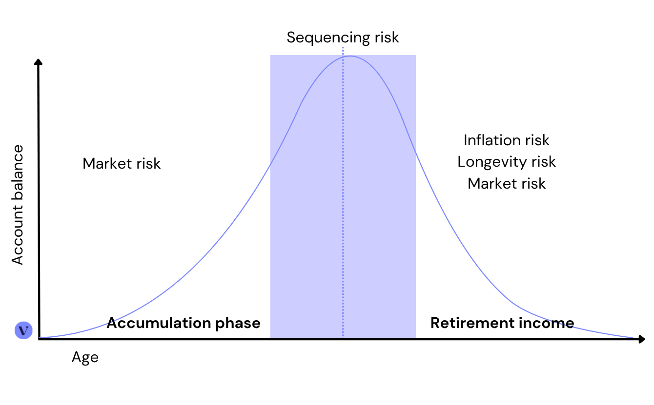 How investment risk changes as you approach retirement | Verve Super